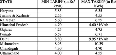 what are the cheapest electric rates in india